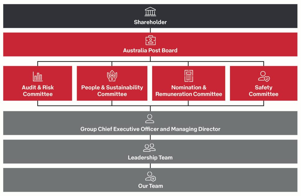 Diagram of the Corporate Governance Statement framework:
Shareholder (top level), Australia Post Board (second level), Audit & Risk Committee, People and Sustainability Committee, Nomination & Remuneration Committee, and Safety Committee (third level), Group Chief Executive Officer and Managing Director (fourth level), Leadership Team (fifth level), Our Team (sixth level)