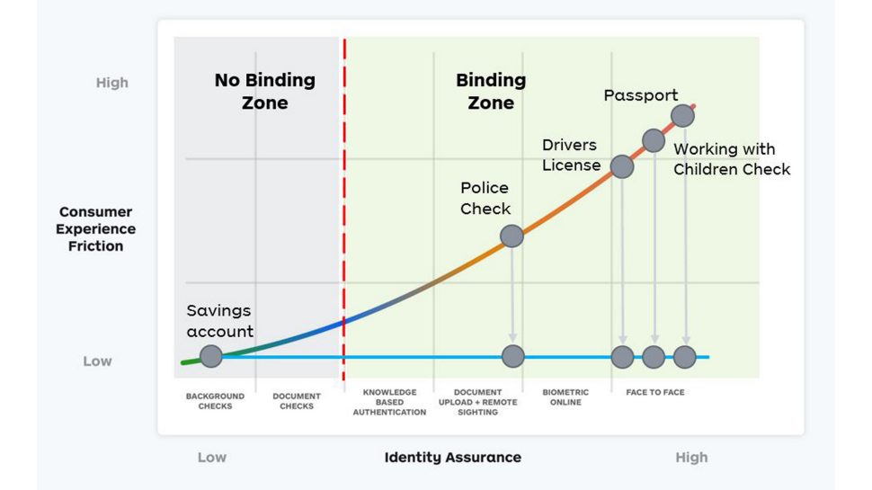 A graph that illustrates how the level of friction in employment screening increases in accordance with the type of identity check required. 