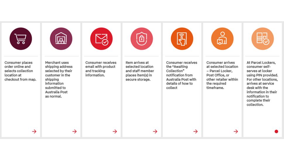 A seven-step workflow infographic on how to collect a parcel

Step 1: An icon of a shopping basket and the text “The customer places order online and selects collection location at checkout from map.” 

Step 2: An icon of a house and the text “Merchant uses shipping address selected by their customer in the shipping information submitted to Australia Post as normal.” 

Step 3: An icon of an envelope with a tick and the text “Consumer receives email with product and tracking information.”

Step 4: An icon of a badge and lock with the text “Item arrives at selected location and staff member places item(s) in secure storage. 

Step 5: An icon of a hand using a mobile device and the text “Consumer receives the ‘Awaiting Collection’ notification from Australia Post with details of how to collect.”

Step 6: An icon of a person and a parcel with the text “Consumer arrives at selected location - Parcel Locker, Post Office, or other retailer within the required timeframe.” 

Step 7: An icon of a Parcel Locker with a tick and the text “At Parcel Lockers, consumer self-serves at locker using PIN provided. For other locations, arrives at service desk with the information in their notification to complete their collection.”