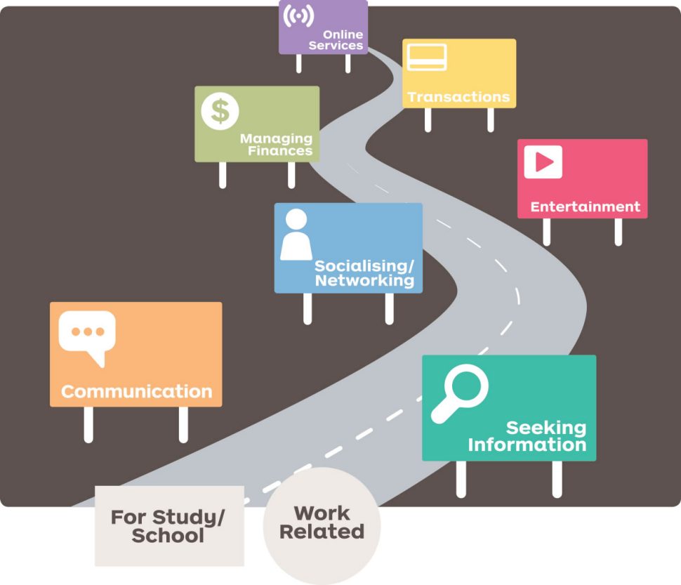 Survey finds that Australians use the internet for the following reasons in order of priority:
Seeking information
Communication 
Socialising/Networking
Entertainment
Managing finances
Transactions
Online shopping 